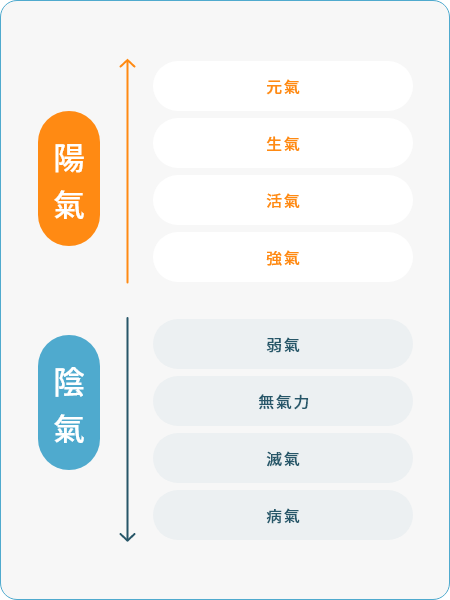 なるほど。「元氣」から「病氣」まで、段階的に落ちていくのですね